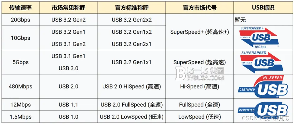 2.7通用串行总线 USB Universal Serial Bus_usb总线-CSDN博客