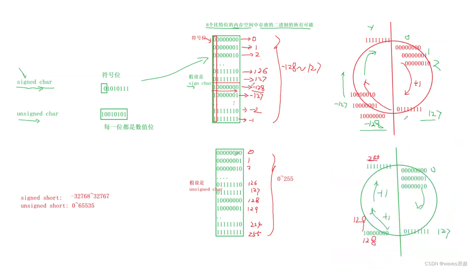 有符号和无符号详解