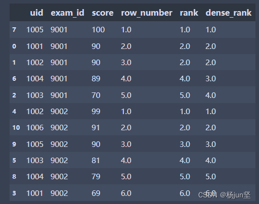 【Pandas与SQL系列】Pandas实现分布函数percent_rank、cume_dist