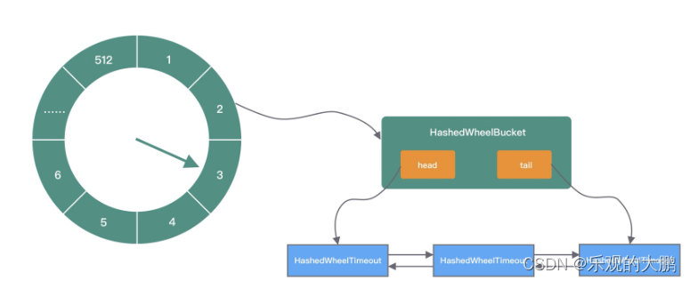 netty-HashedWheelTimer源码解析