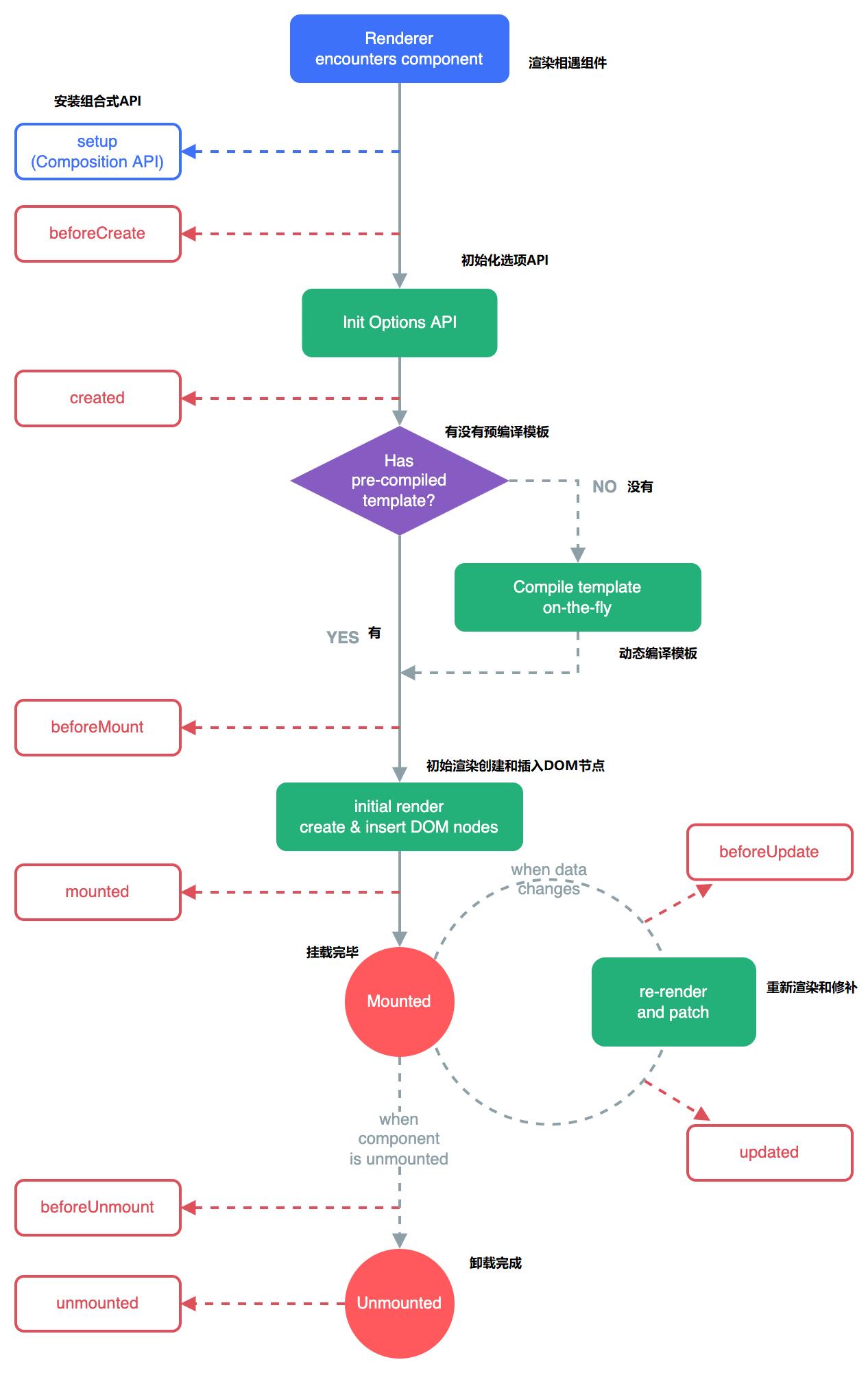 Vue3 基础语法