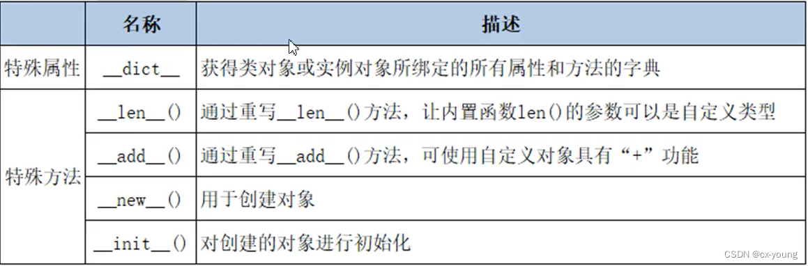 多看一眼多进步，python入门到放弃