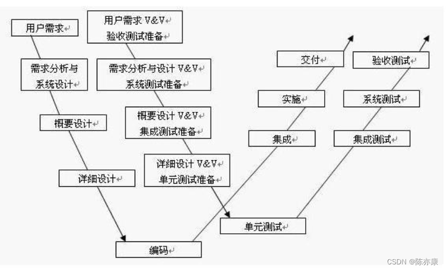 开发模型和测试模型，考点归纳，你都记住了吗？