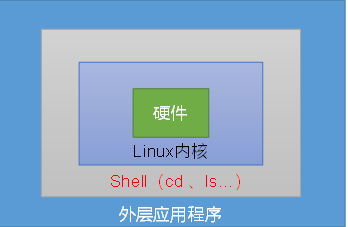 Shell与计算机的关系