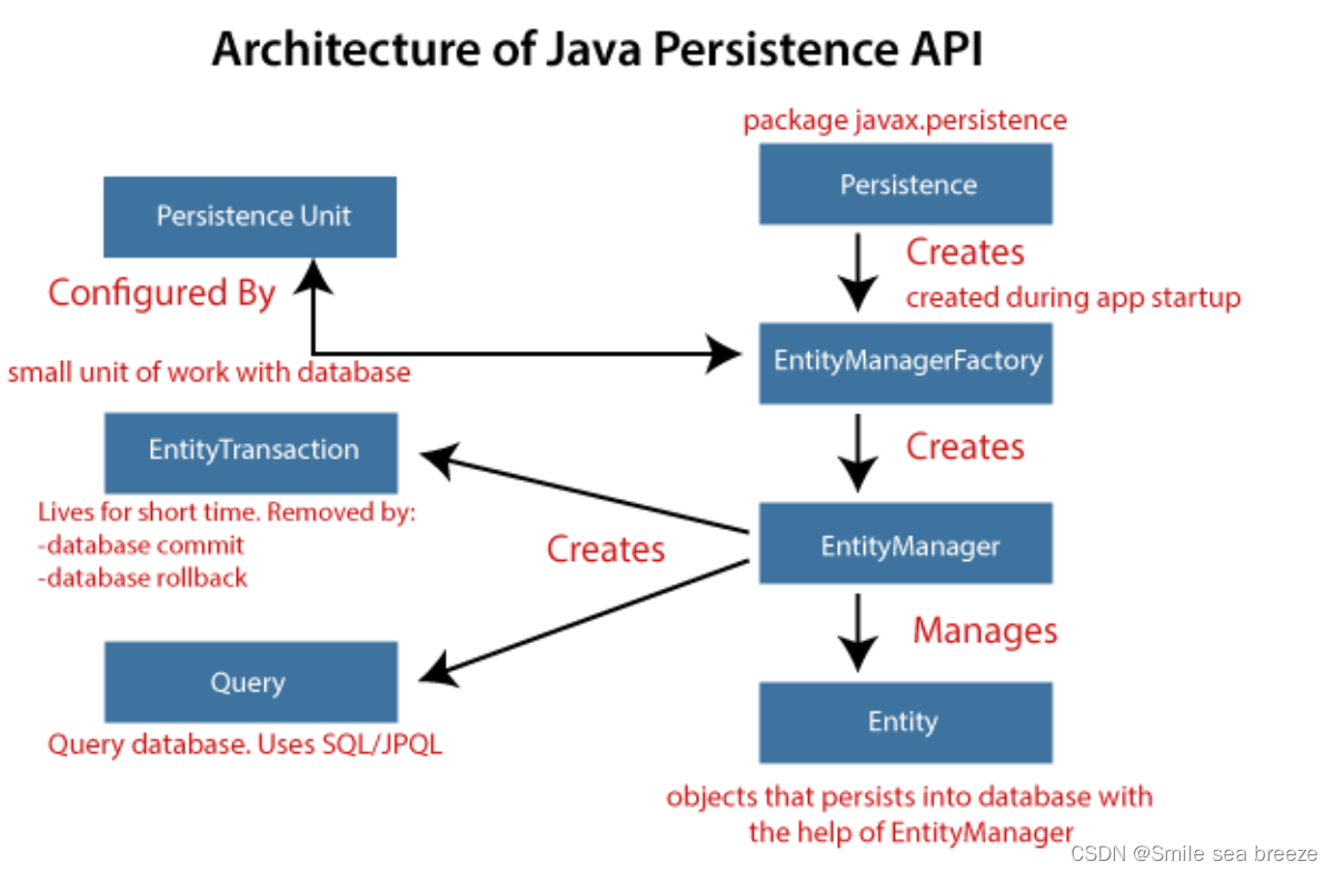 Api spring java. Java Persistence API. Spring data JPA. JDBC JPA Hibernate разница. JPA dao ORM java.