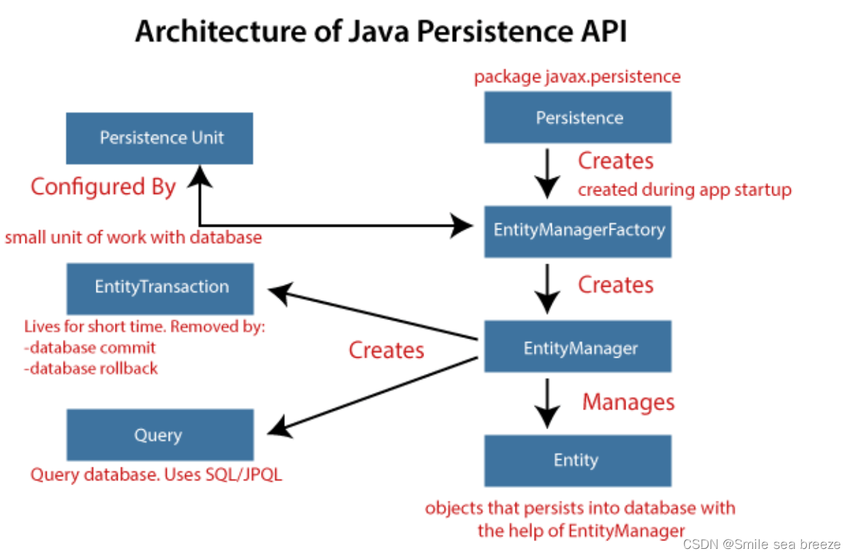 Entity graph. Java Persistence API. JPA. Spring data JPA. Java Persistence with Spring data JPA.