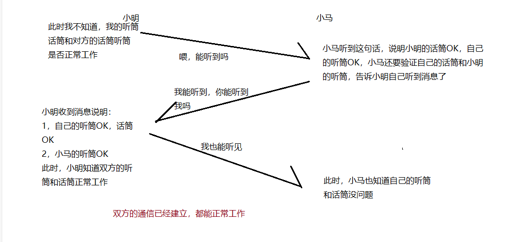 tcp工作原理三次握手_tcp三次握手为什么不是两次