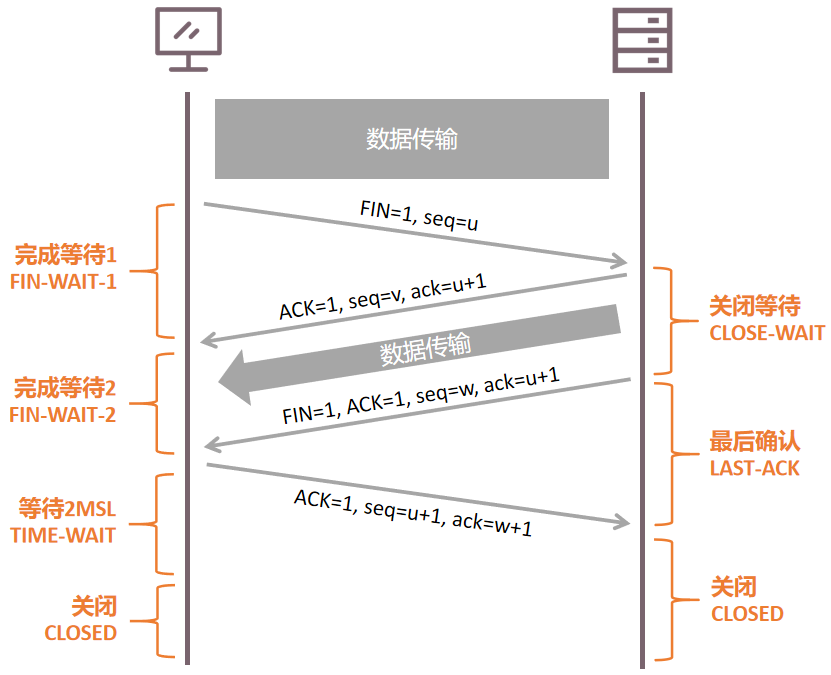 四次挥手流程图