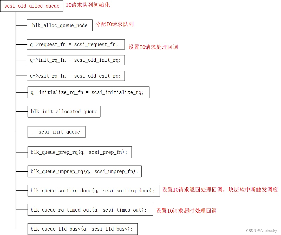 浅析Linux SCSI子系统：设备管理