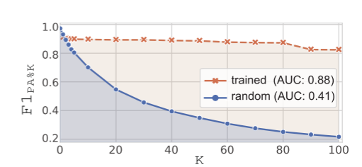 Towards a Rigorous Evaluation of Time-series Anomaly Detection（论文翻译）