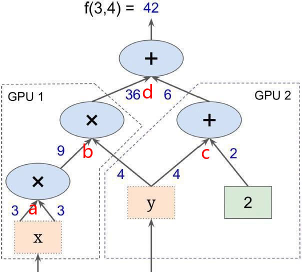 Tensorflow、Pytorch和Ray（张量，计算图）