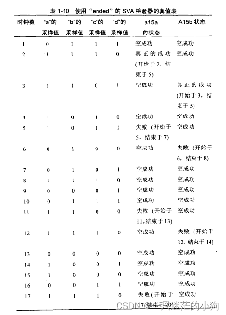 SystemVerilog Assertions应用指南 Chapter 1.16“ended”结构