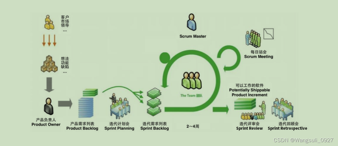 敏捷最佳实践的几种框架,包括极限编程,精益lean等,重点介绍scrum框架