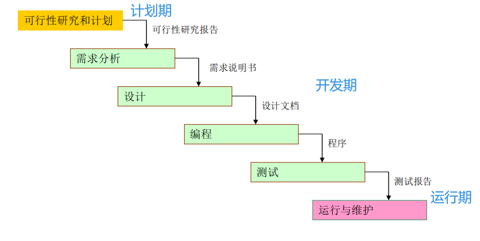 瀑布模型开发阶段