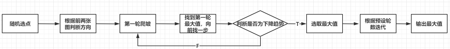 爬山算法流程图