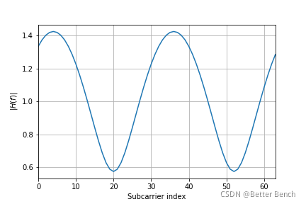 【Python】Python 仿真OFDM发射机、信道和接收机-实现多种调制方式_如何用python写ofdm系统-CSDN博客