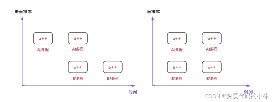 重排序和未重排序