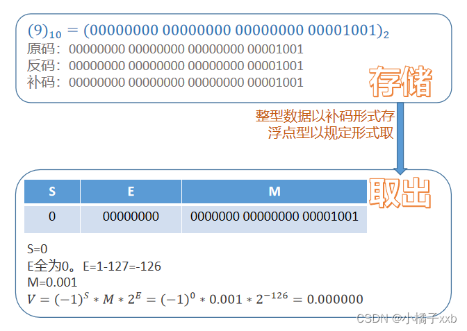 整型存浮点型取