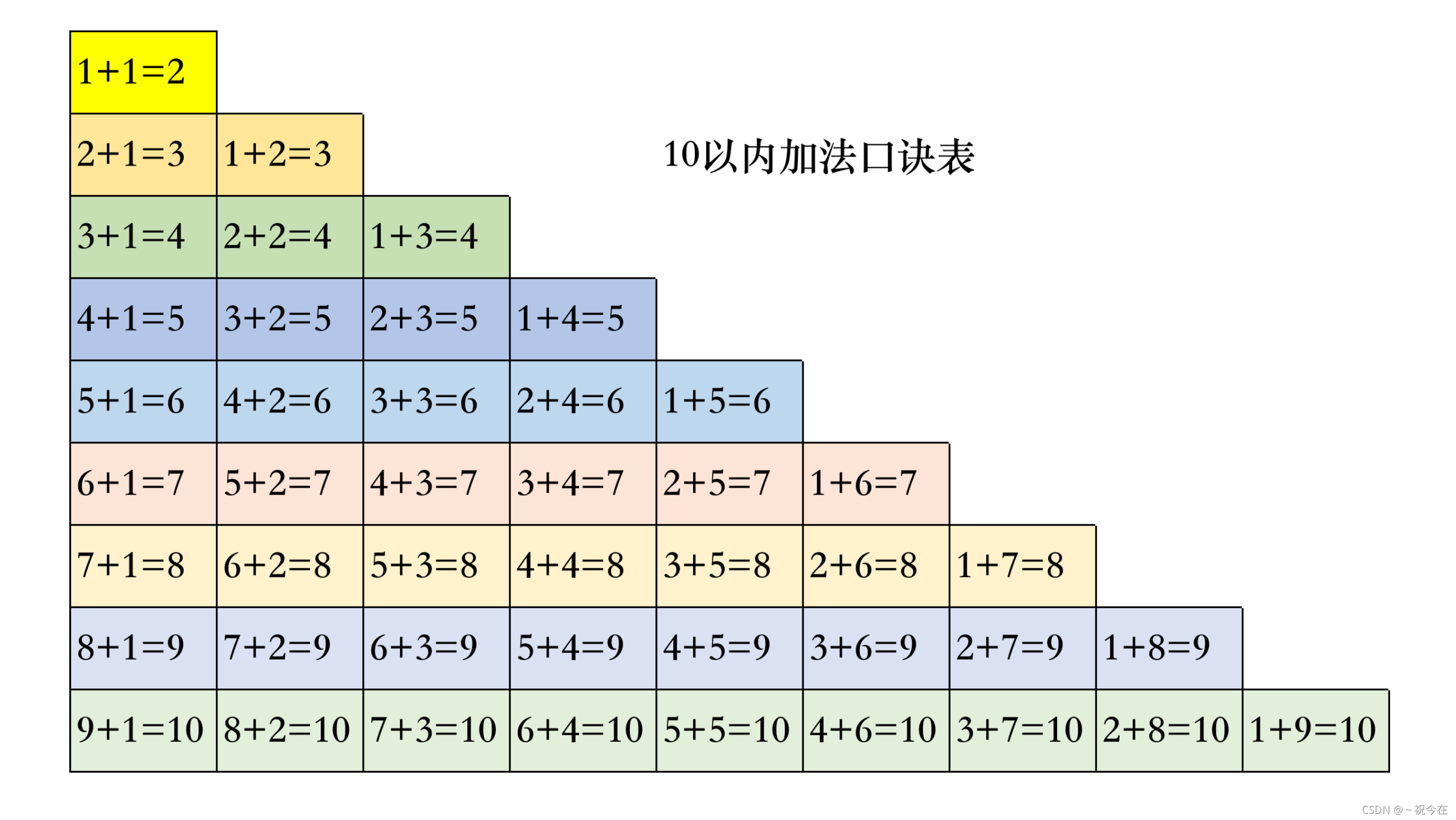 10以内加减法口诀表 祝今在的博客 Csdn博客 10以内加减法口诀表 祝今在的博客 Csdn博客