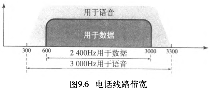 图9.6 电话线路带宽