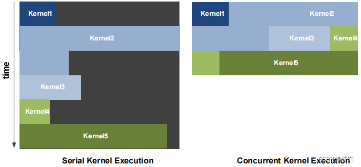 Nvidia GPU Architecture--Fermi架构笔记