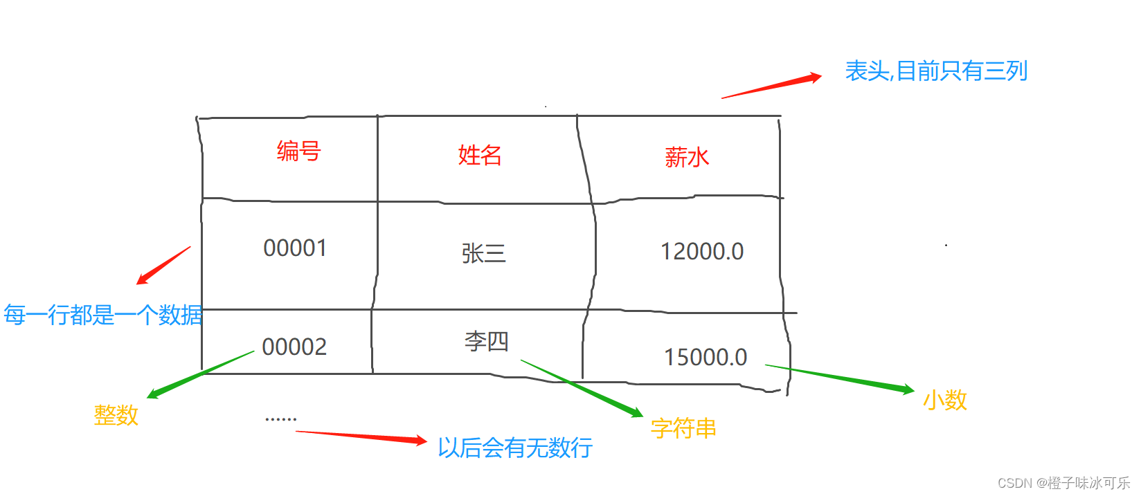 MySQL的常用术语