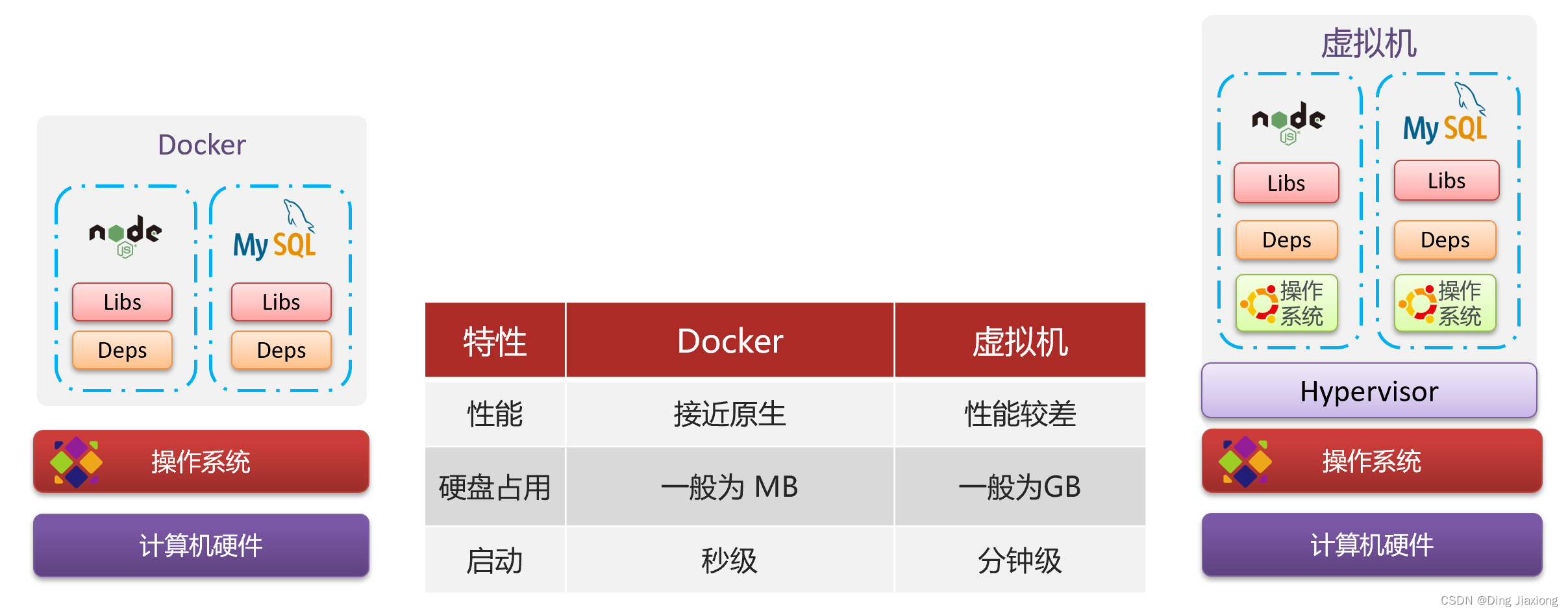 微服务框架 SpringCloud微服务架构 9 初识 Docker 9.2 Docker 与虚拟机的差别