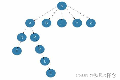 【实用的数据结构】字典树--前缀树_前缀树 更新-CSDN博客