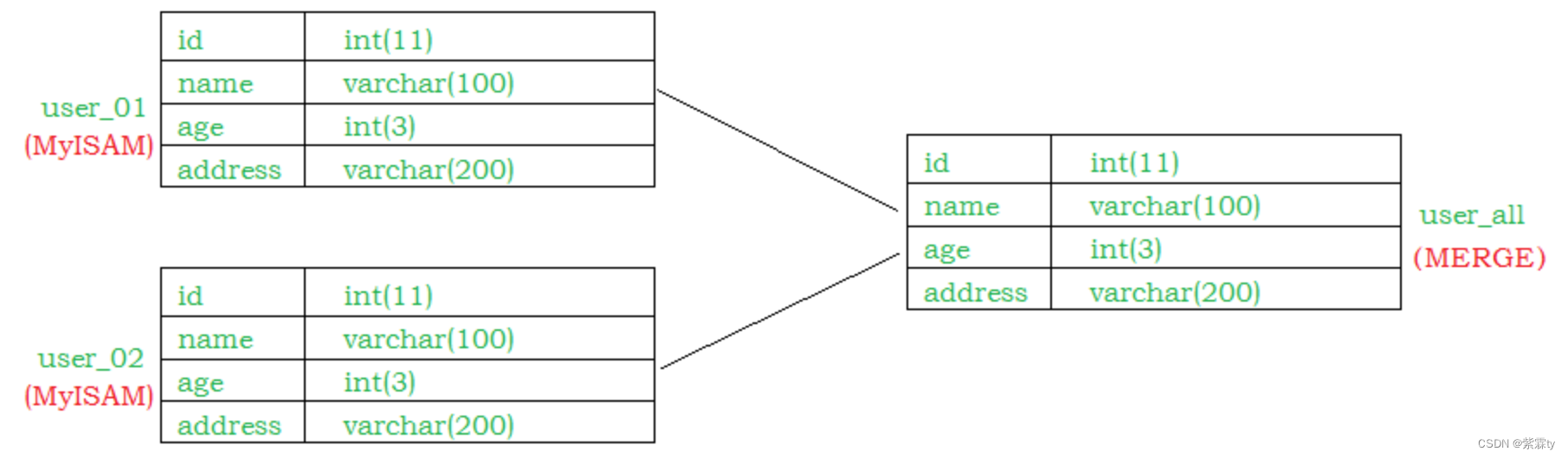 学习笔记之MySQL存储引擎