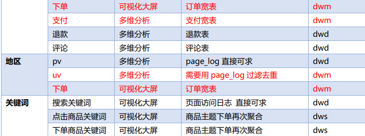 基于Flink实时数仓——DWS 层与 DWM 层的设计（3.1）