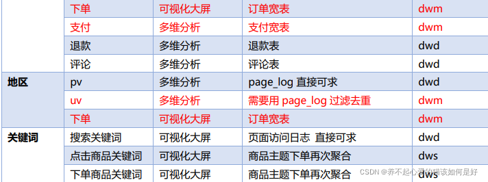 基于Flink实时数仓——DWS 层与 DWM 层的设计（3.1）