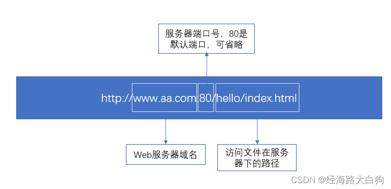 从输入url到页面展现（一）从浏览器解析url开始