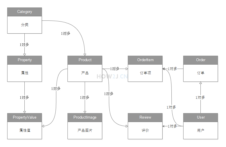 表结构