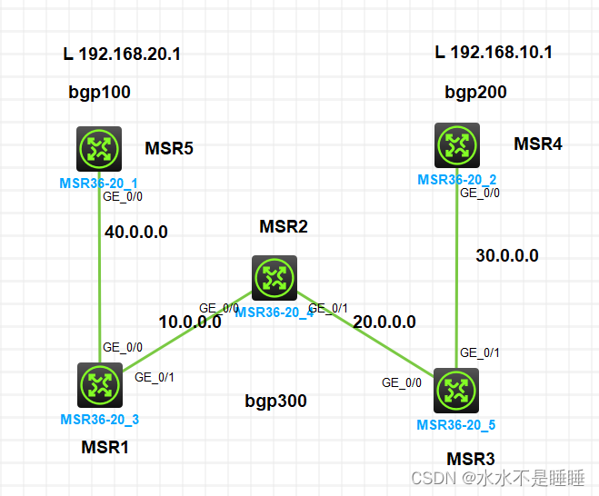 H3CIBGP对等体EBGP对等体 OSPF引入BGP路由实验(带实验代码)CSDN博客