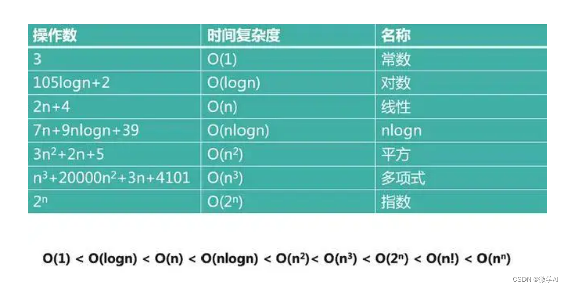 时间复杂度的计算技巧-算法模型中的时间复杂度如何计算，有哪些技巧呢