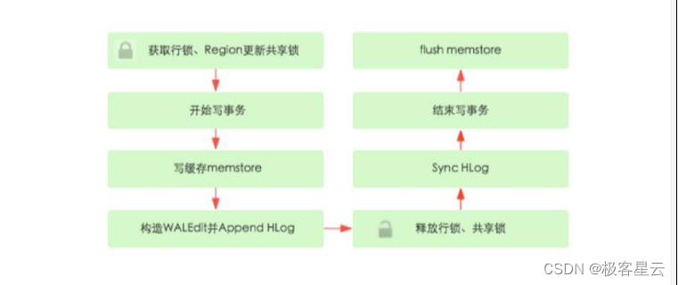 4. HBase必知必会之理论基础篇