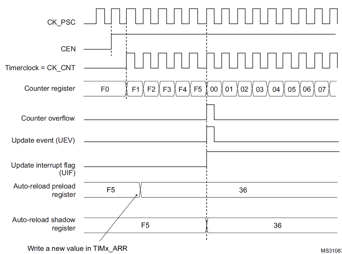 图48，计数器时序图，当ARPE=1时更新事件(TIMx_ARR预加载)