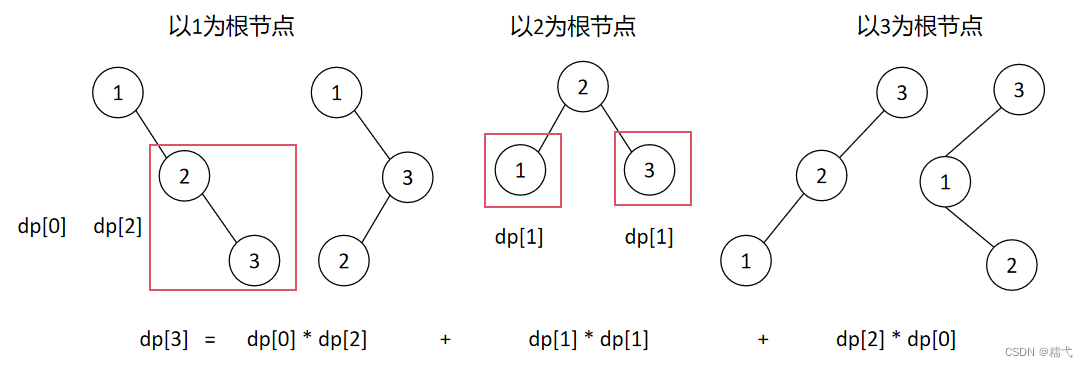 n = 3时的五种情况