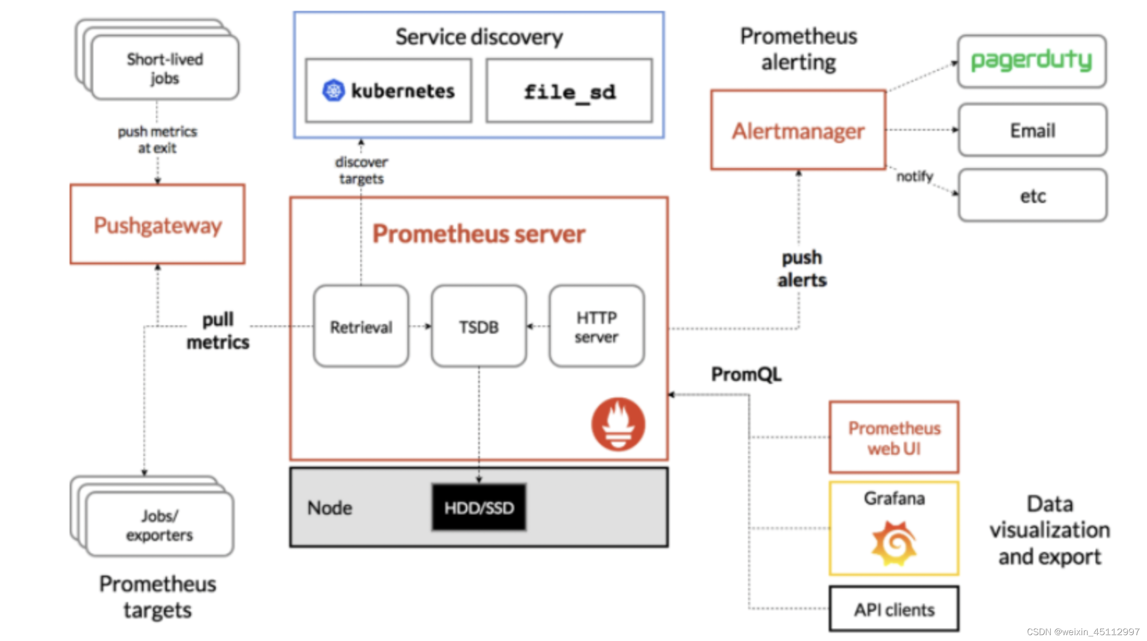 Deploy Prometheus monitoring system on K8S cluster - Programmer Sought