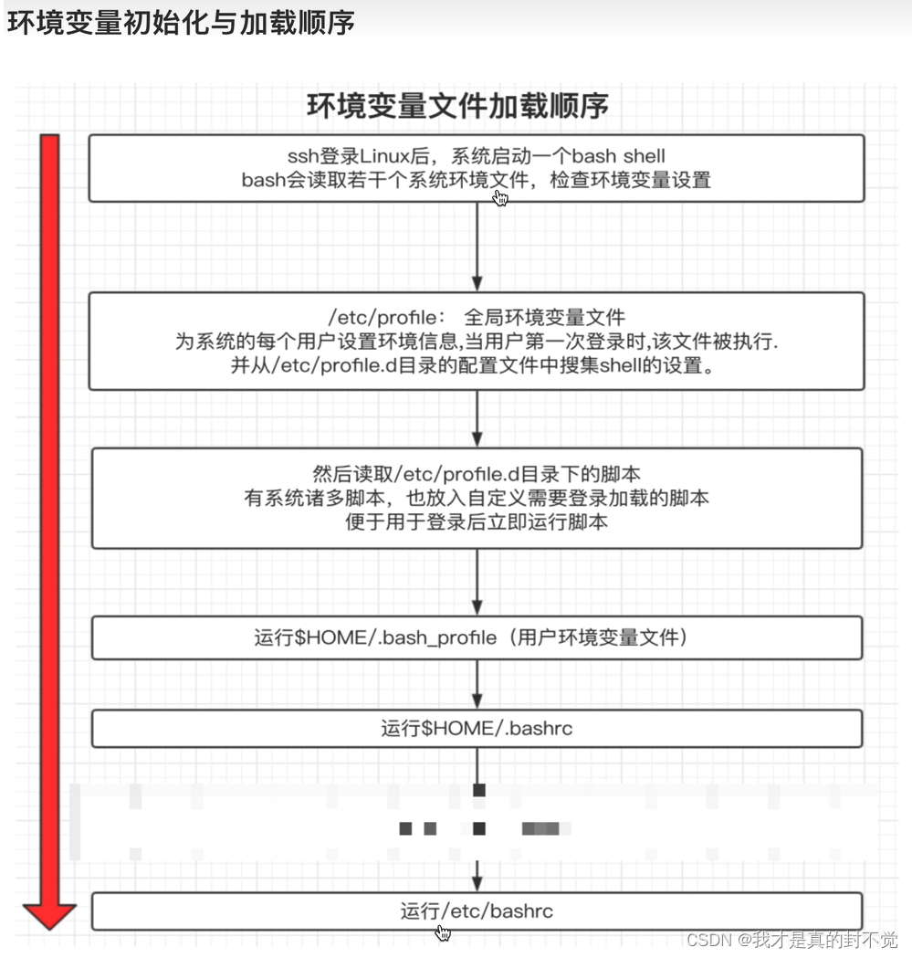 Shell最全笔记 就决定用你了