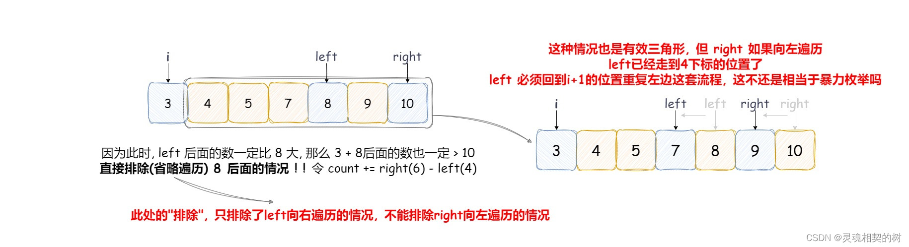 Java【手撕双指针】LeetCode 611. “有效三角形个数“, 图文详解思路分析 + 代码