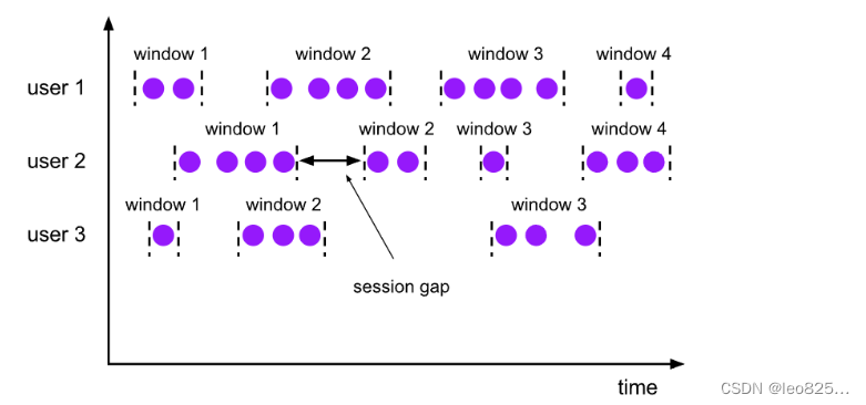 Session Windows