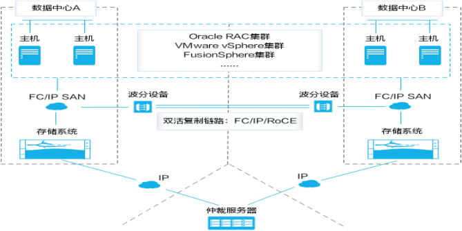 HCIE-Cloud Computing LAB备考第二步：实战解题–第五题：论述二--跨数据中心部署问答--缩写法