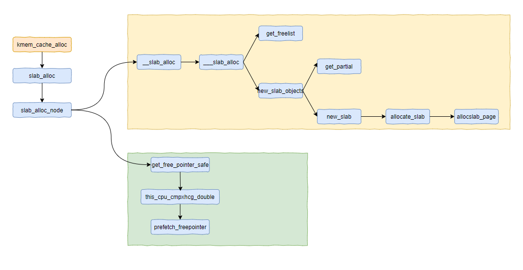 Linux内存管理(八): slub分配器和kmalloc