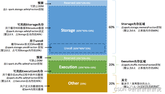 Spark 学习记录