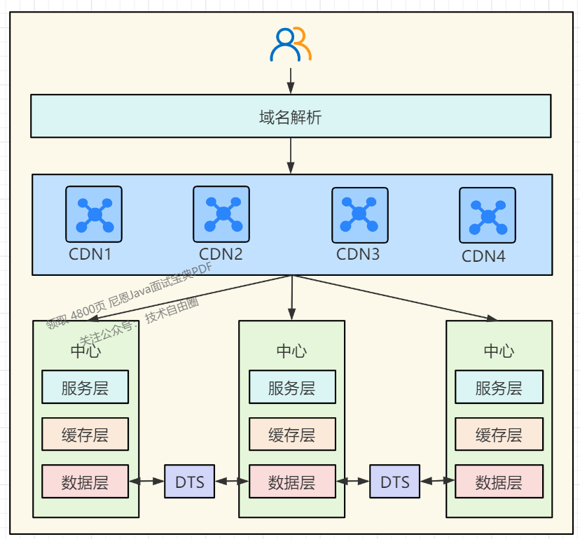 美团2面：5个9高可用99.999%，如何实现？