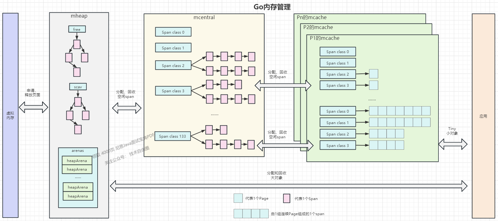 Go memory management