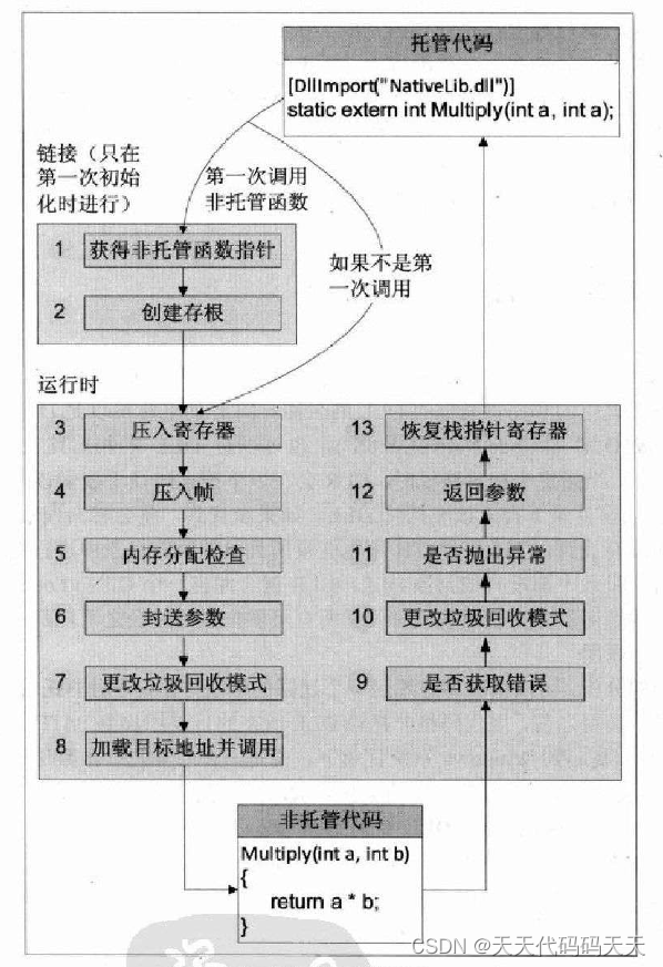 C# 平台调用过程