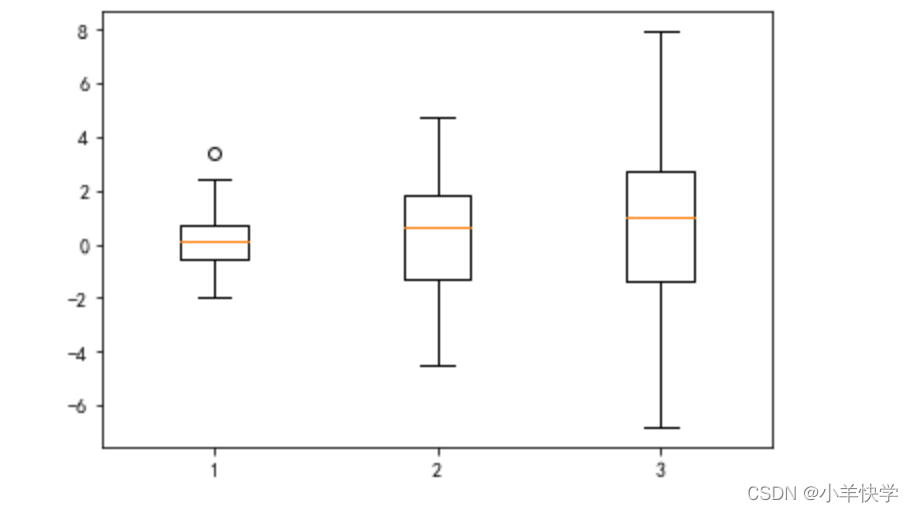 Matplotlib.pyplot Box Plot matplotlib.pyplot.boxplot()绘制箱型图_plt.boxplot-CSDN博客