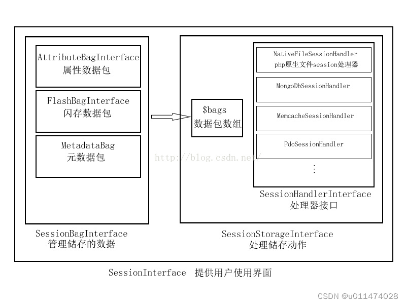 中文drupal教程（4）Session会话系统